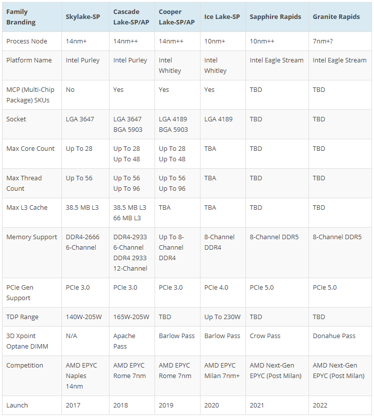 Cooper Lake, Intel lance un processeur Xeon à 56 coeurs ! 4 Tableau récapitulatif des specs des architectures dont Cooper Lake et Ice Lake