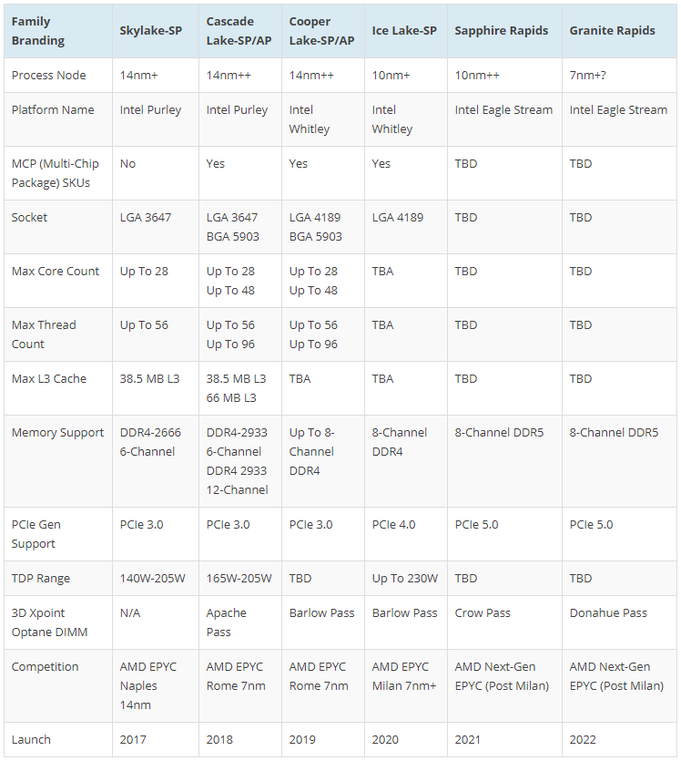 Tableau récapitulatif des specs des architectures dont Cooper Lake et Ice Lake