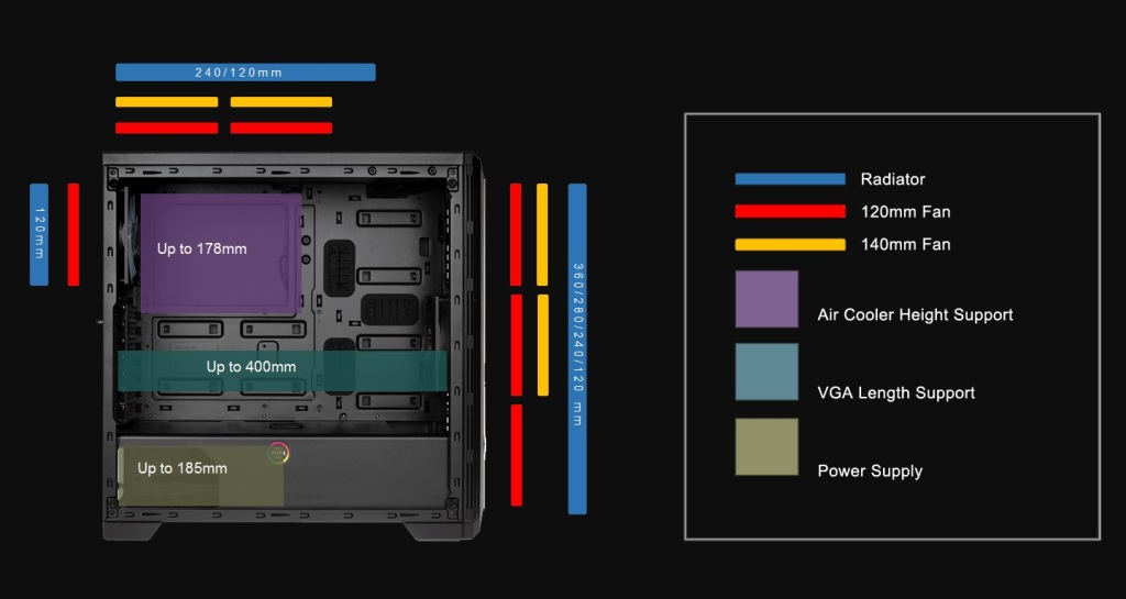 Supports en ventilateurs et en radiateurs, ventirad et alimentation du BitFenix Saber