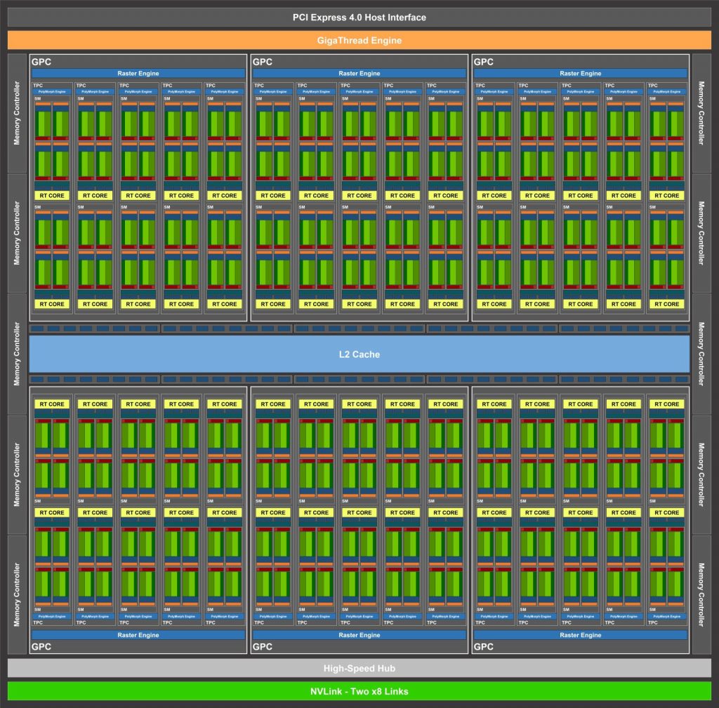 Nvidia RTX 3070 et 3080, des précisions ! 6 NVIDIA Ampere GA103 GPU Block Diagram