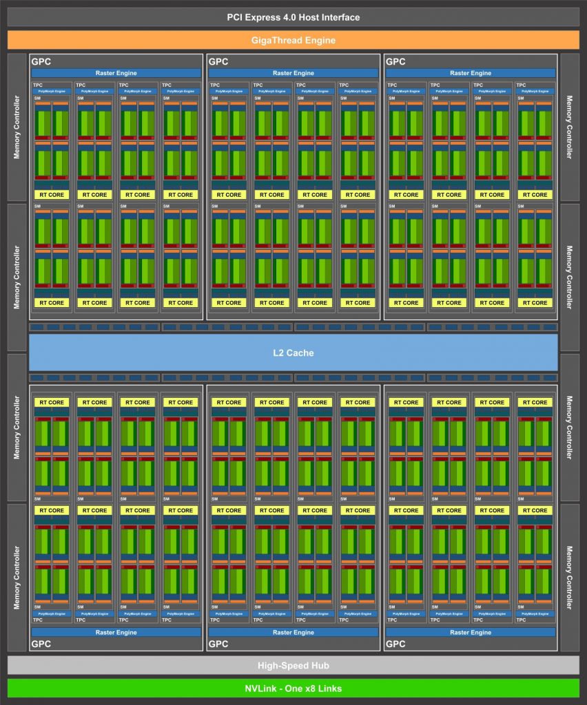 Nvidia RTX 3070 et 3080, des précisions ! 7 NVIDIA Ampere GA104 GPU Block Diagram