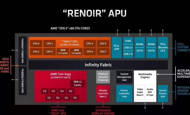 AMD Renoir APU 1