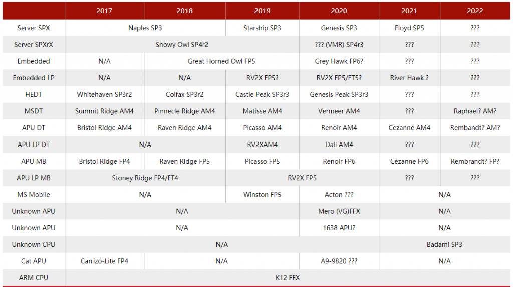 Quel avenir pour les APU AMD ? 2 AMD Roadmap