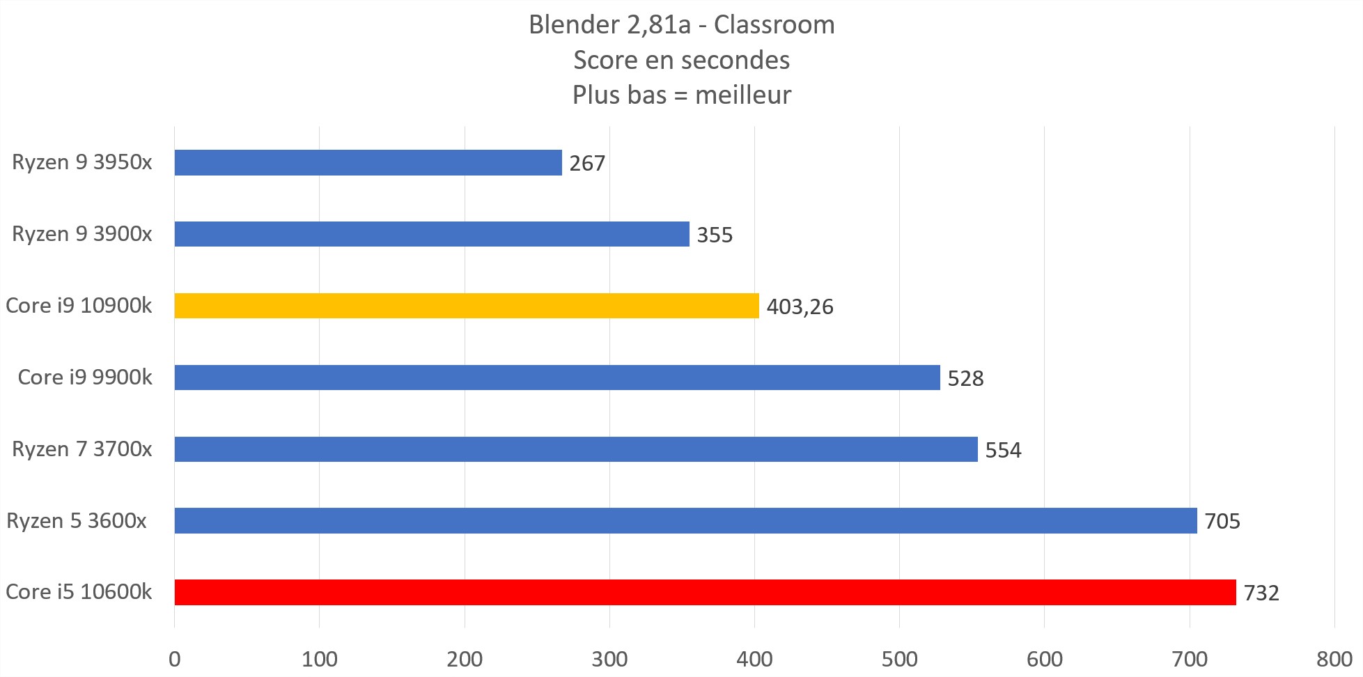 Blender classroom