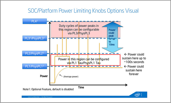 Intel "Alder Lake"prend en charge la DDR5. Fuite des spécifications thermiques sur "Rocket Lake" 2 INtel PL