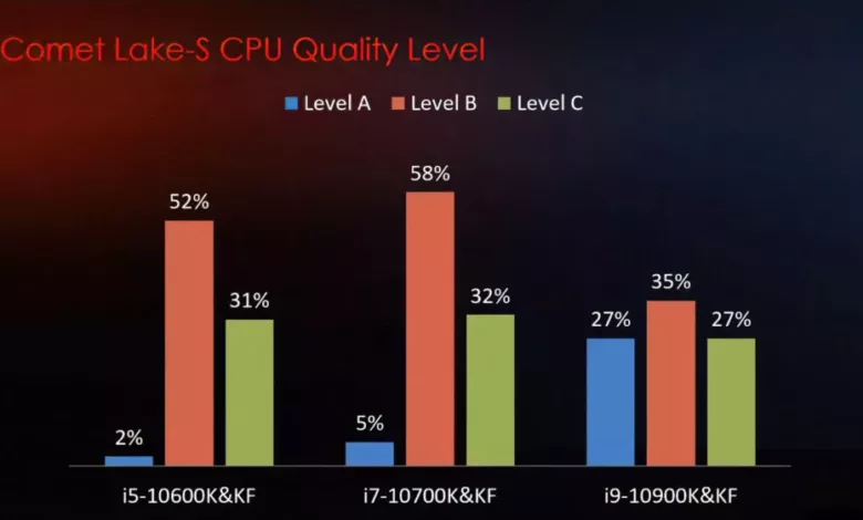Intel i9 10900K : premiers tests d'OC par MSI 1 MSI Intel Comet Lake S Binning 1000x561 1 jpg webp