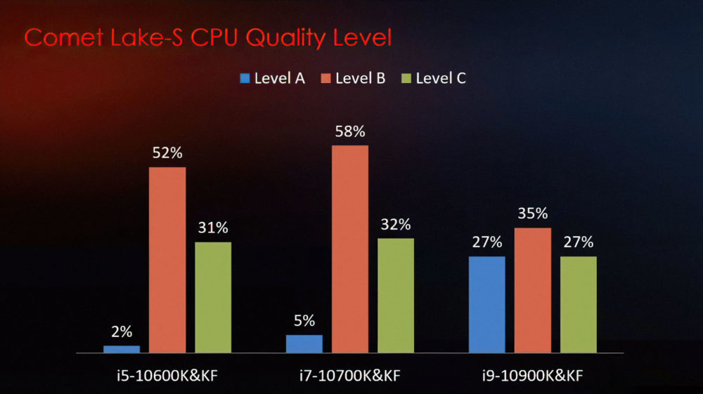 Intel i9 10900K : premiers tests d'OC par MSI 2 MSI Intel Comet Lake S Binning 1000x561 1