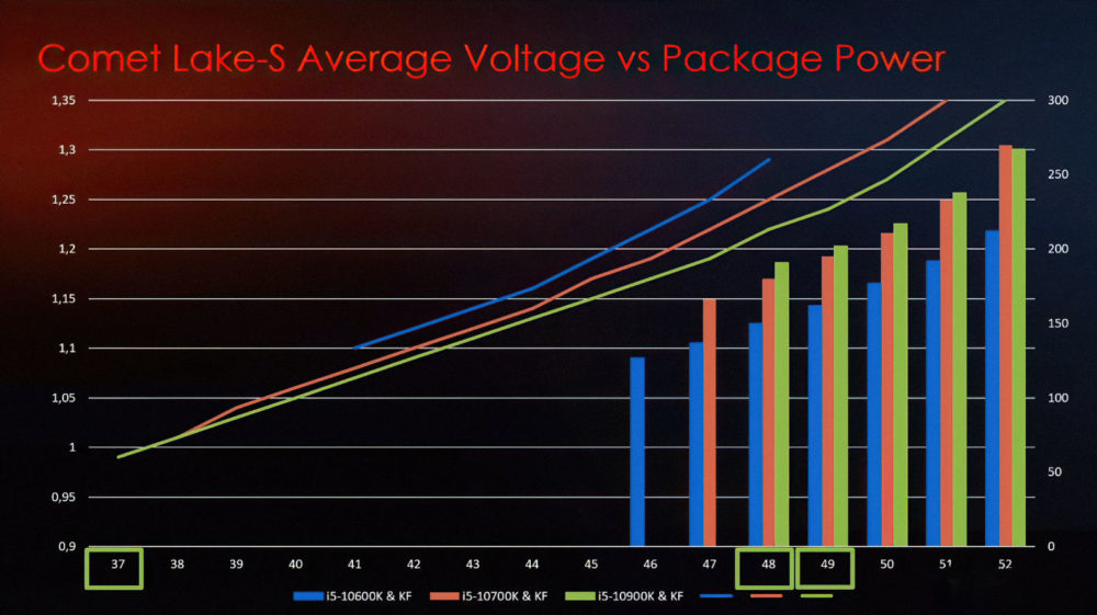 Intel i9 10900K : premiers tests d'OC par MSI 3 MSI Intel Comet Lake S Package Power and Voltage 1000x561 1