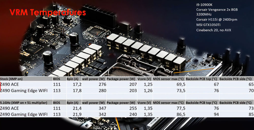 Intel i9 10900K : premiers tests d'OC par MSI 4 MSI Z490 Comet Lake S Power 1000x513 1