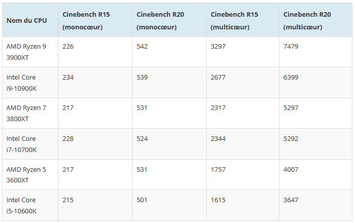 Benchs du Ryzen 9 3900xt : plus rapide que le Core i9-10900k 3 Screenshot 2020 05 26 Google Traduction