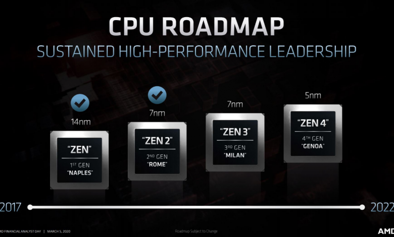 Screenshot 2020 05 28 AMD CPU 2017 2022 EPYC Roadmap jpg Image JPEG 1897 × 1049 pixels Redimensionnée 67