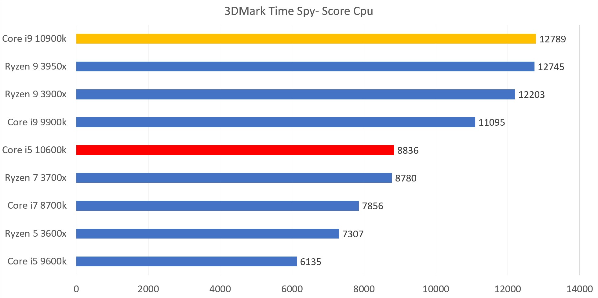 Intel Core i9-10900K et Core i5-10600K en test 2 timespy 2