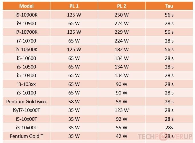 Intel Gen10 PL et Tau