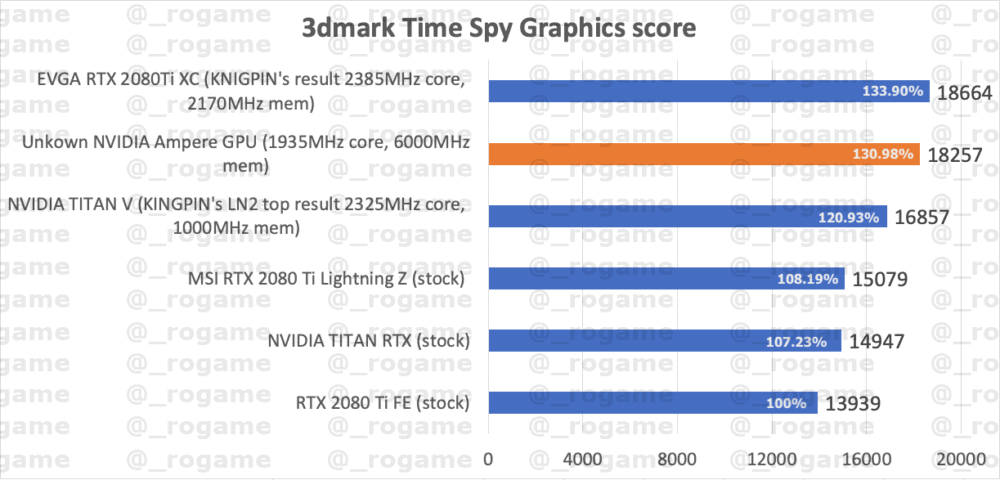 La RTX 3090 sur 3DMark en privé ? 2 RTX 3090 3DMark Time Spy