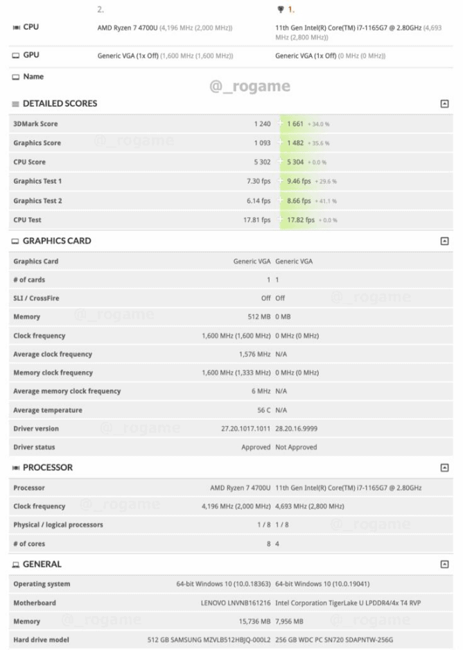 3DMark Time Spy : l'i7-1165G7 écrase le Ryzen 7 4700U 2 Screenshot 2020 06 21 Intel 10nm Tiger Lake Core i7 1165G7 vs AMD 7nm Renoir Ryzen 7 4700U CPU 3DMark Time Spy Benchmark 1 ...