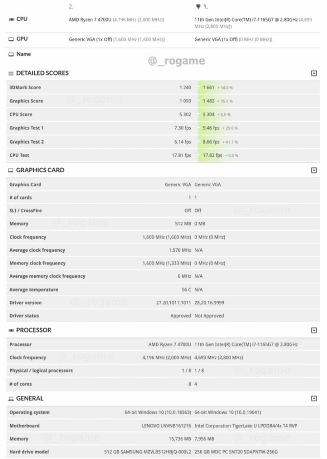 Screenshot 2020 06 21 Intel 10nm Tiger Lake Core i7 1165G7 vs AMD 7nm Renoir Ryzen 7 4700U CPU 3DMark Time Spy Benchmark 1 ...