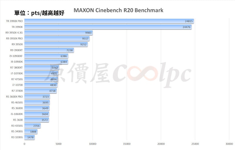 Cinebench R20 Ryzen