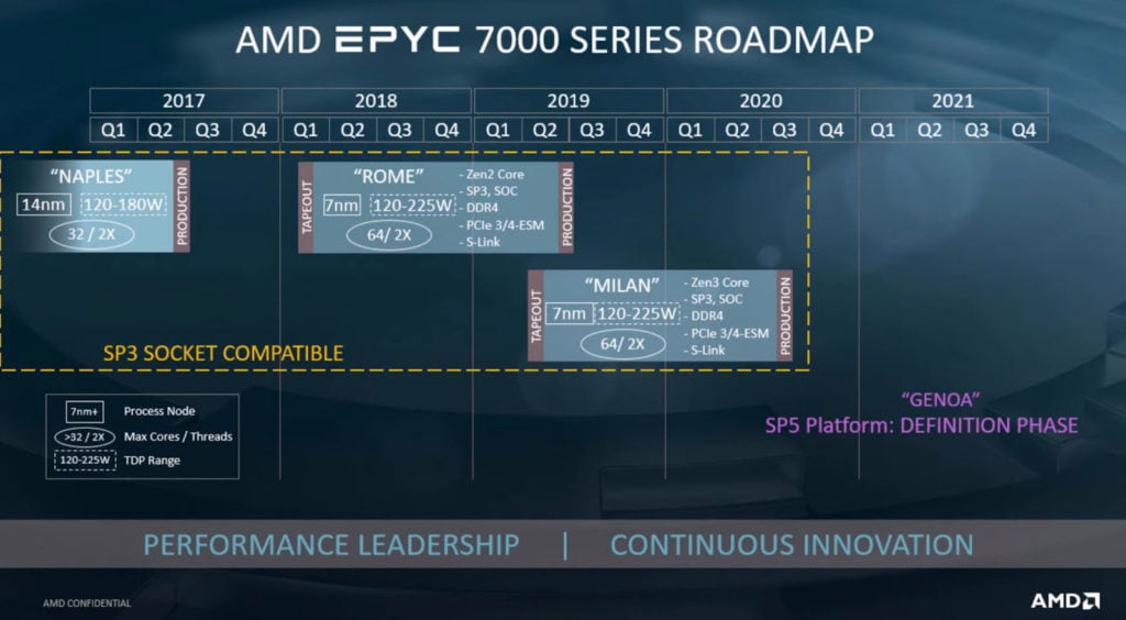 AMD, les 64-core EPYC "Milan" en 3,00 GHz ? 1 Igors Lab EPYC 1