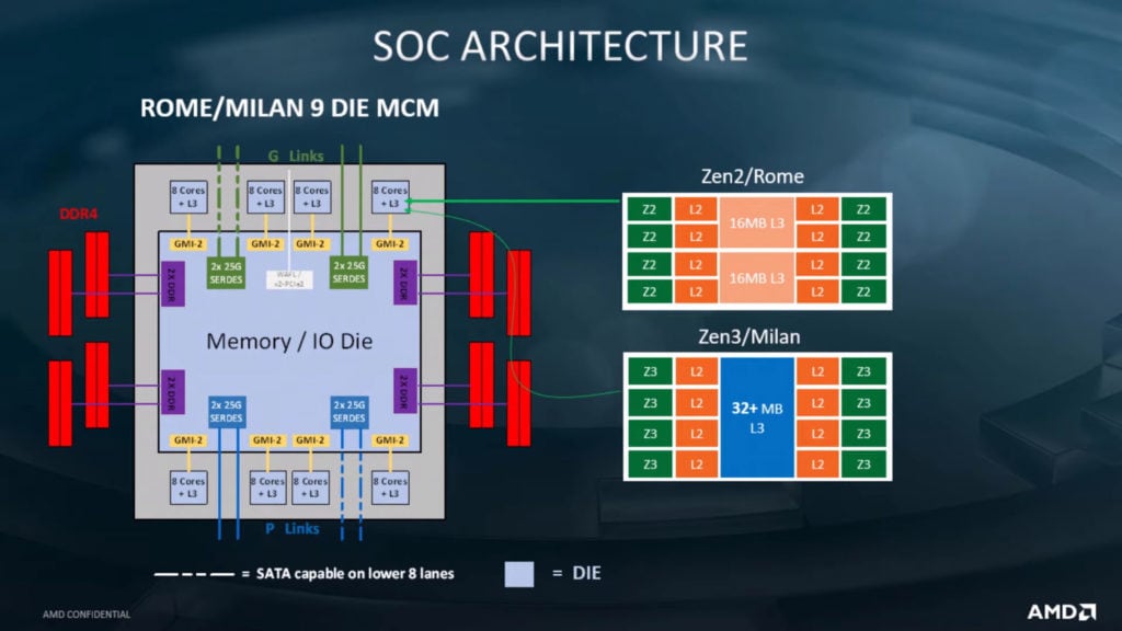AMD, les 64-core EPYC "Milan" en 3,00 GHz ? 3 Igors Lab EPYC 3 1