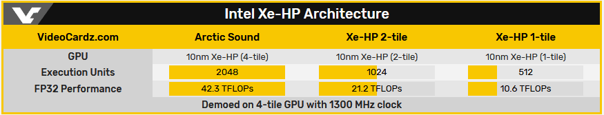 Intel Xe-HPG : une architecture GPU pour 2021 3 Screenshot 2020 08 13 Intel to unveil Xe HPG gaming architecture with hardware ray tracing VideoCardz com1 1