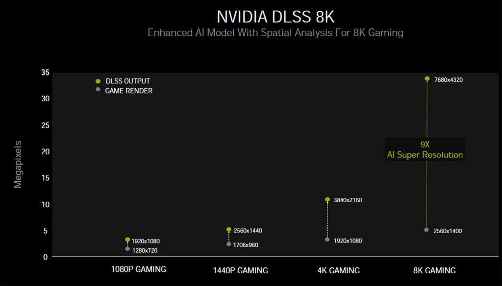 Explications techniques des RTX série 3000 3 8k dlss