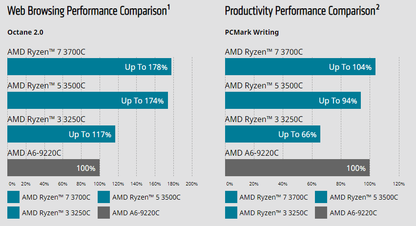 AMD lance les Ryzen 3000 C-Series pour Chromebooks 2 AMD Ryzen Chromebook 1