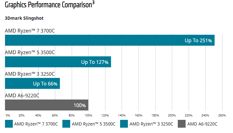 AMD lance les Ryzen 3000 C-Series pour Chromebooks 3 AMD Ryzen Chromebook 2