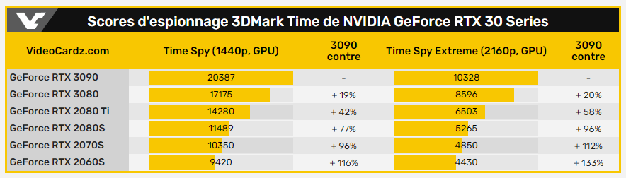 Différents benchmarks de la RTX 3090 10 Capture decran 2020 09 20 162539