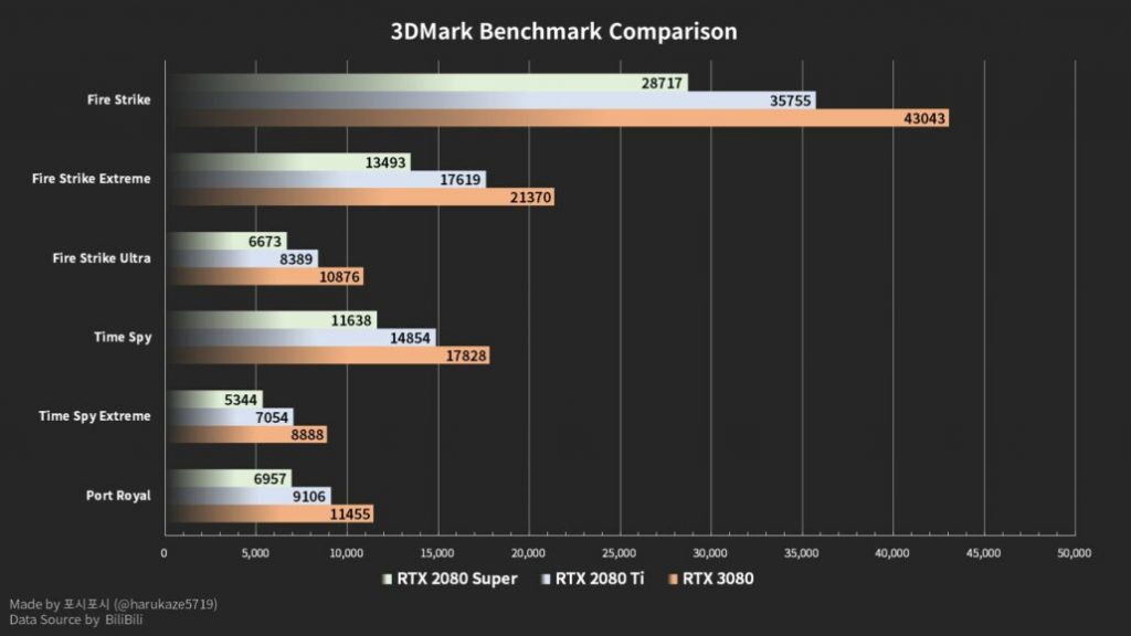 Un aperçu des performances des NVIDIA GeForce RTX 3080 2 NVIDIA GeForce RTX 3080 Graphics Card Benchmarks Game Performance Tests 3DMark 1 1030x579 1