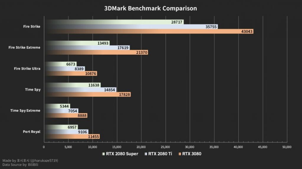 NVIDIA GeForce RTX 3080 Graphics Card Benchmarks Game Performance Tests 3DMark 1 1030x579 1