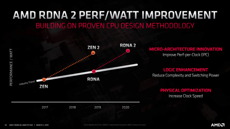 Des benchmarks potentiels de la RX 6000 5 Screenshot 2020 09 13 AMD Radeon Roadmap 2020 5 740x416 png Image PNG 740 × 416
