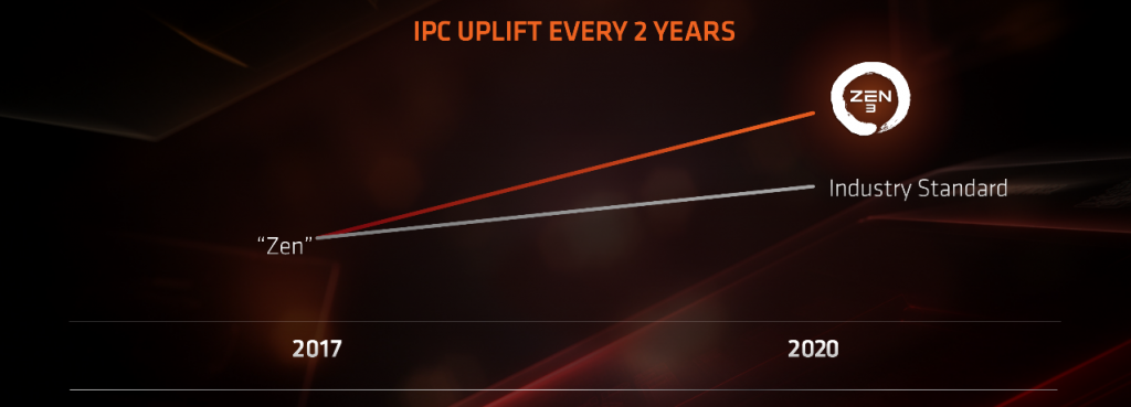 AMD Zen 3 : des informations officielles ont fuité 6 Screenshot 2020 09 13 AMD Zen 2 IPC 1 png Image PNG 3037 × 1095 pixels Redimensionnee 42