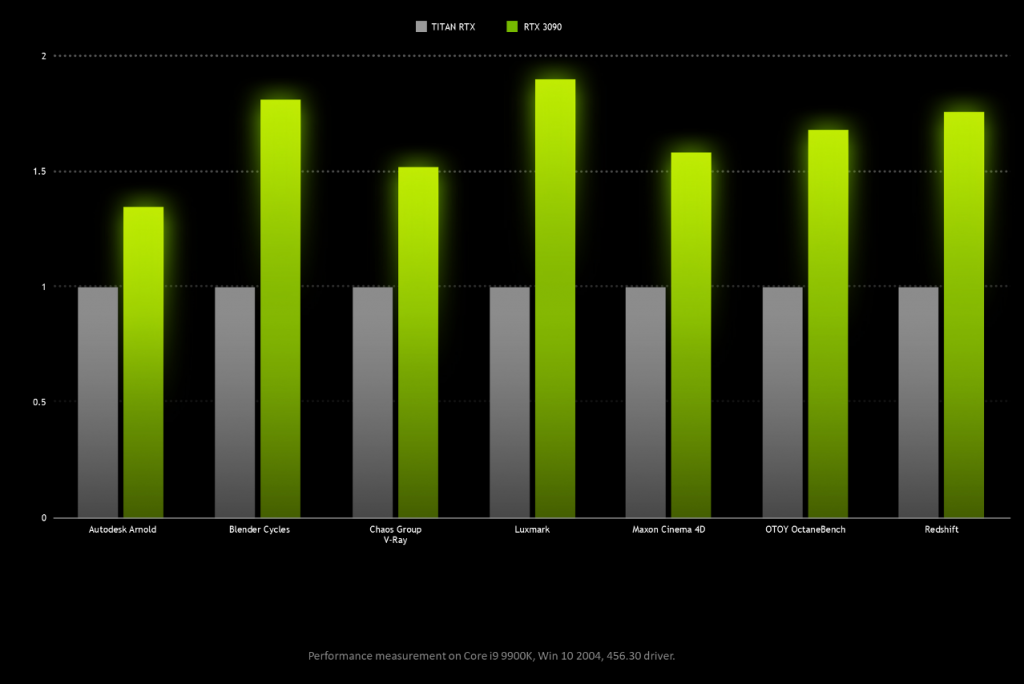 Selon NVIDIA, la RTX 3090 est 10 à 15% plus rapide que la RTX 3080 2 Screenshot 2020 09 24 geforce rtx 3090 vs titan x studio performance alt png Image PNG 2140 × 1431 pixels Redimensionn...