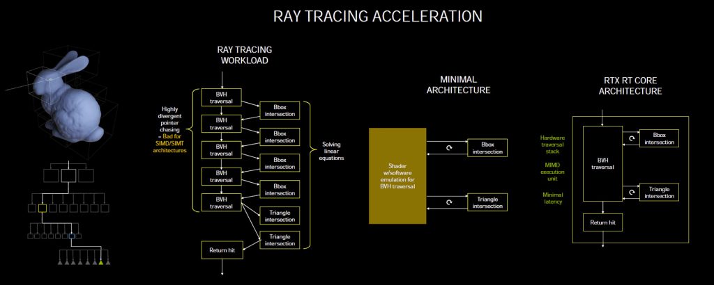 Explications techniques des RTX série 3000 2 raytracing acceleration