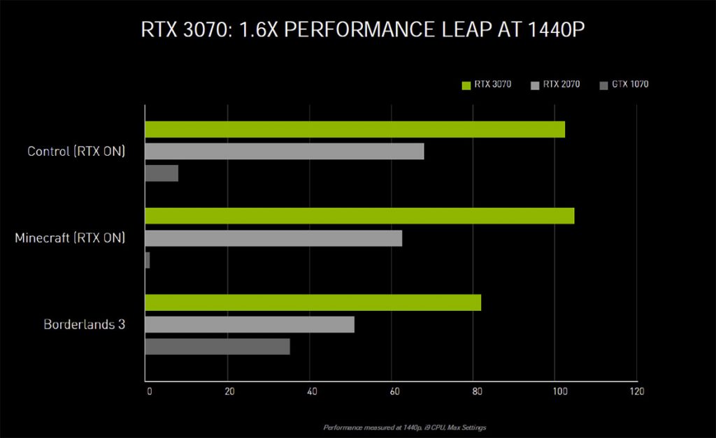 Explications techniques des RTX série 3000 4 rtx 3070 performance