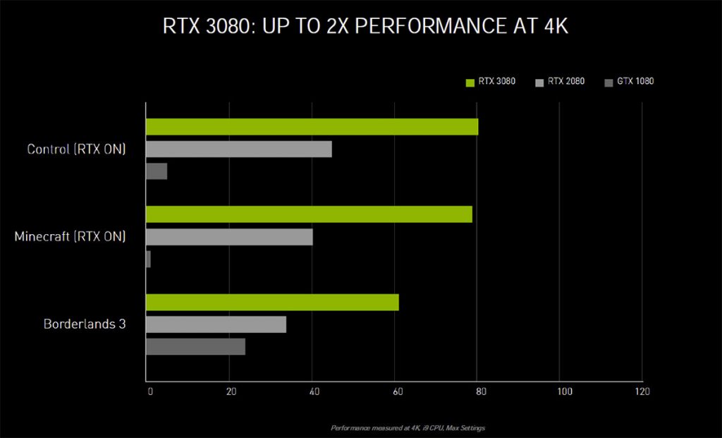 Explications techniques des RTX série 3000 3 rtx 3080 performance