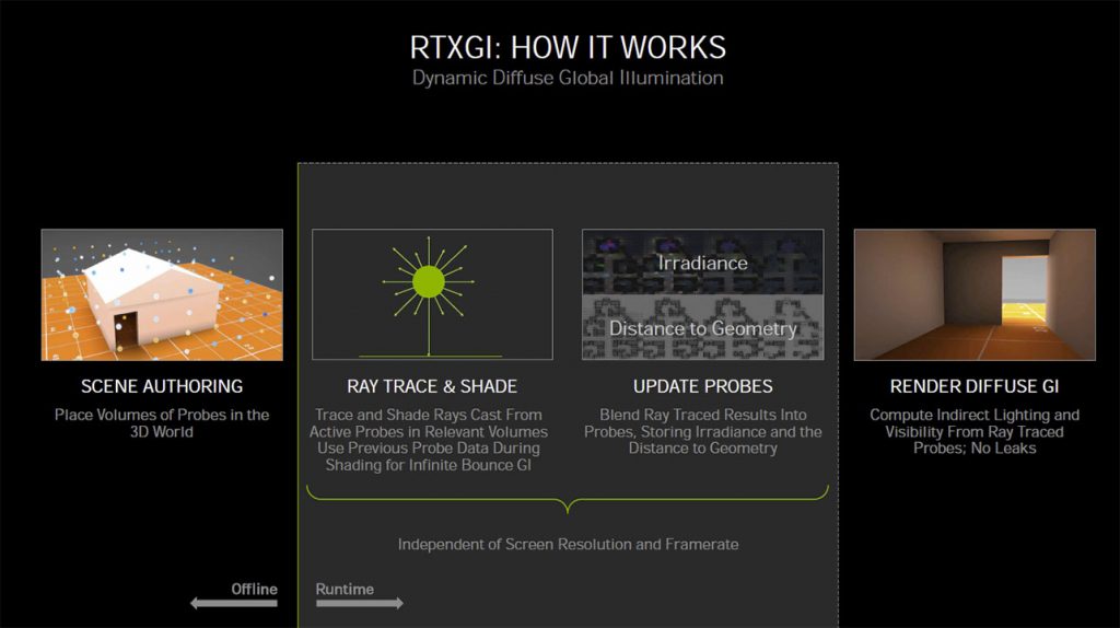 Explications techniques des RTX série 3000 15 rtxgi how it works