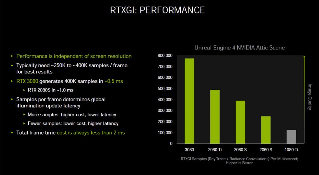 Explications techniques des RTX série 3000 17 rtxgi performance
