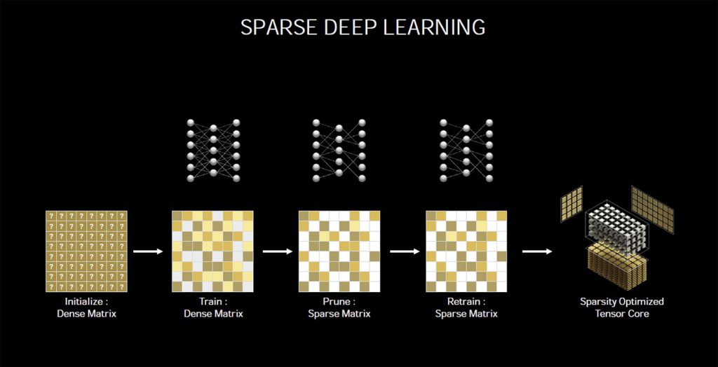 Explications techniques des RTX série 3000 6 tensor core 1