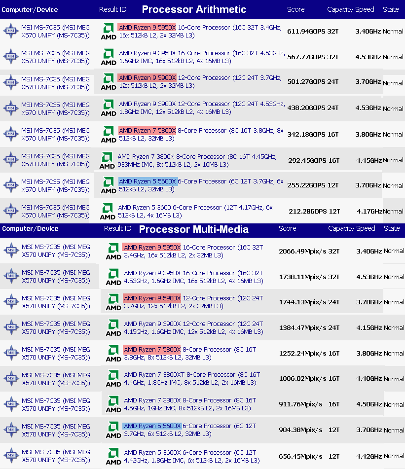 Ryzen 5000 Sandra