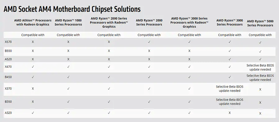 AMD socket AM4 Motherboard Chipset Solutions Tableau