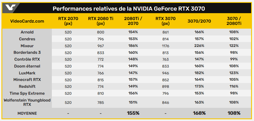 Tableau des performances de la RTX 3070 comparé aux autres RTX
