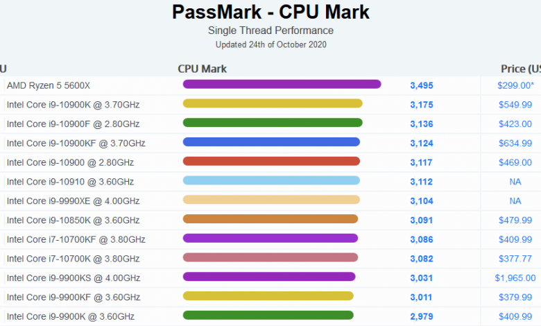 Screenshot 2020 10 24 PassMark CPU Benchmarks Single Thread Performance