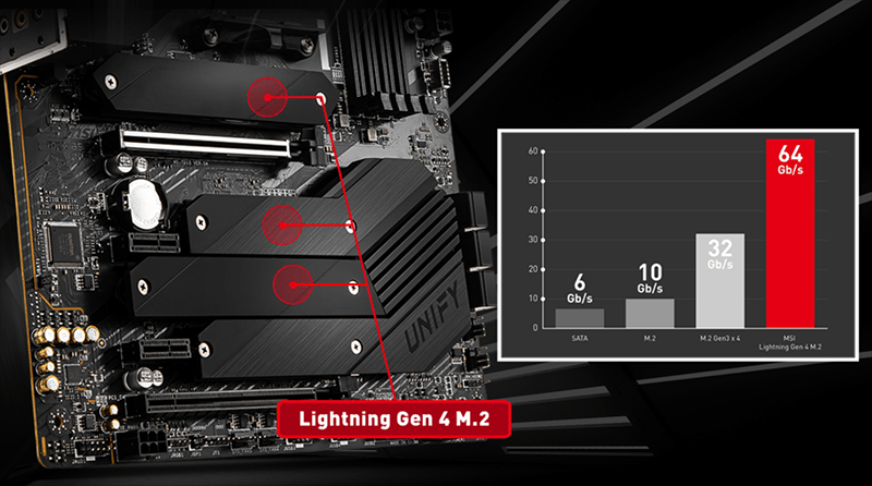 4 ports M.2 pour la MEG B550 UNIFY