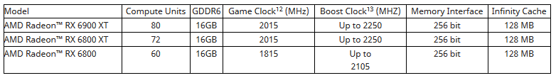 Gamme des RX 6000 Screenshot 2020 10 28 AMD Unveils Next Generation PC Gaming with AMD Radeon™ RX 6000 Series – Bringing Leadership 4K Resolu...