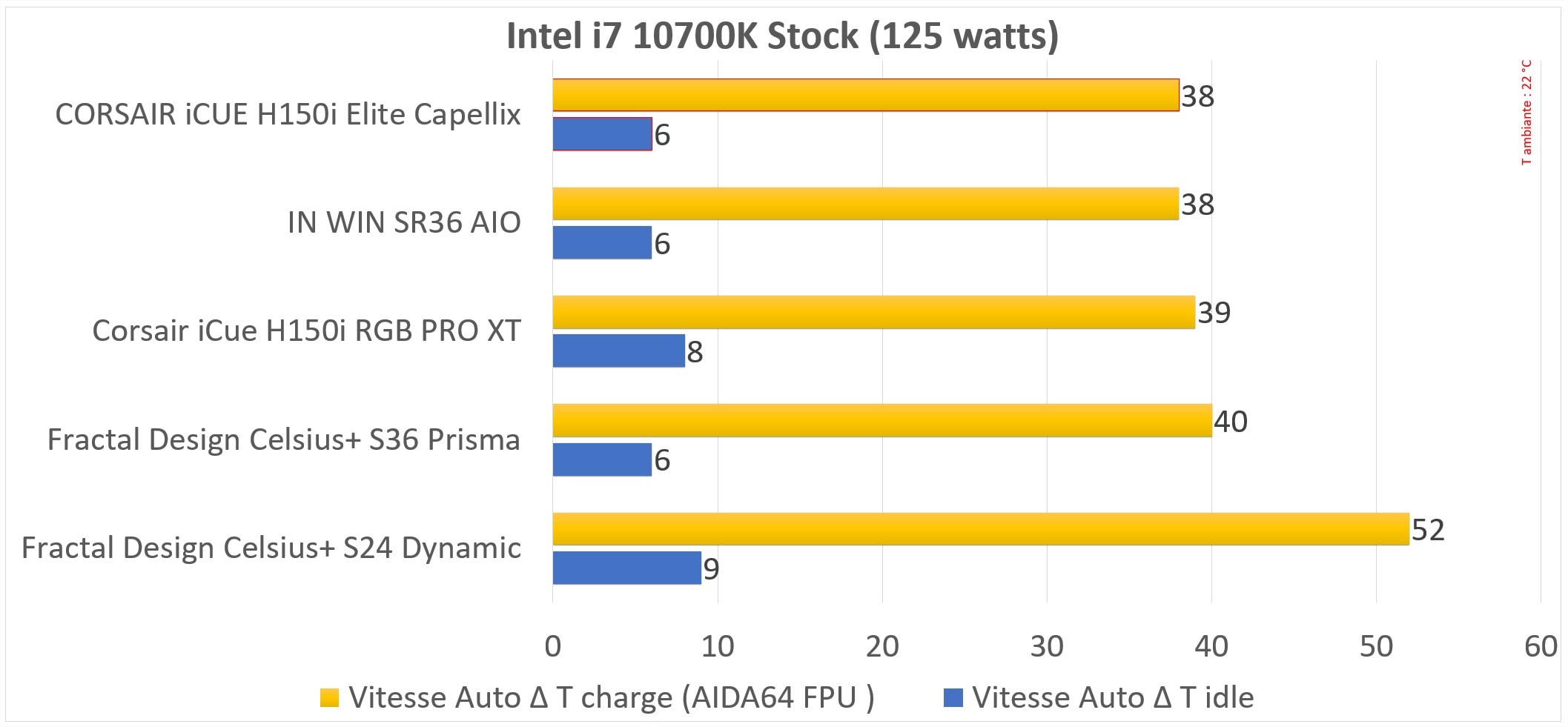 Test AIO Corsair iCue H150i Elite Capellix 2 test H150i Elite Capellix graph1