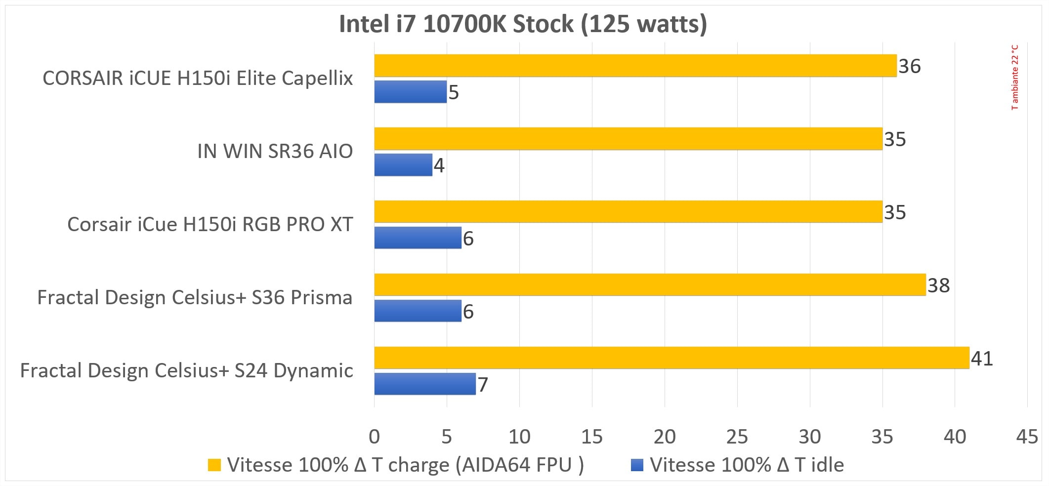Test AIO Corsair iCue H150i Elite Capellix 4 test H150i Elite Capellix graph3 1