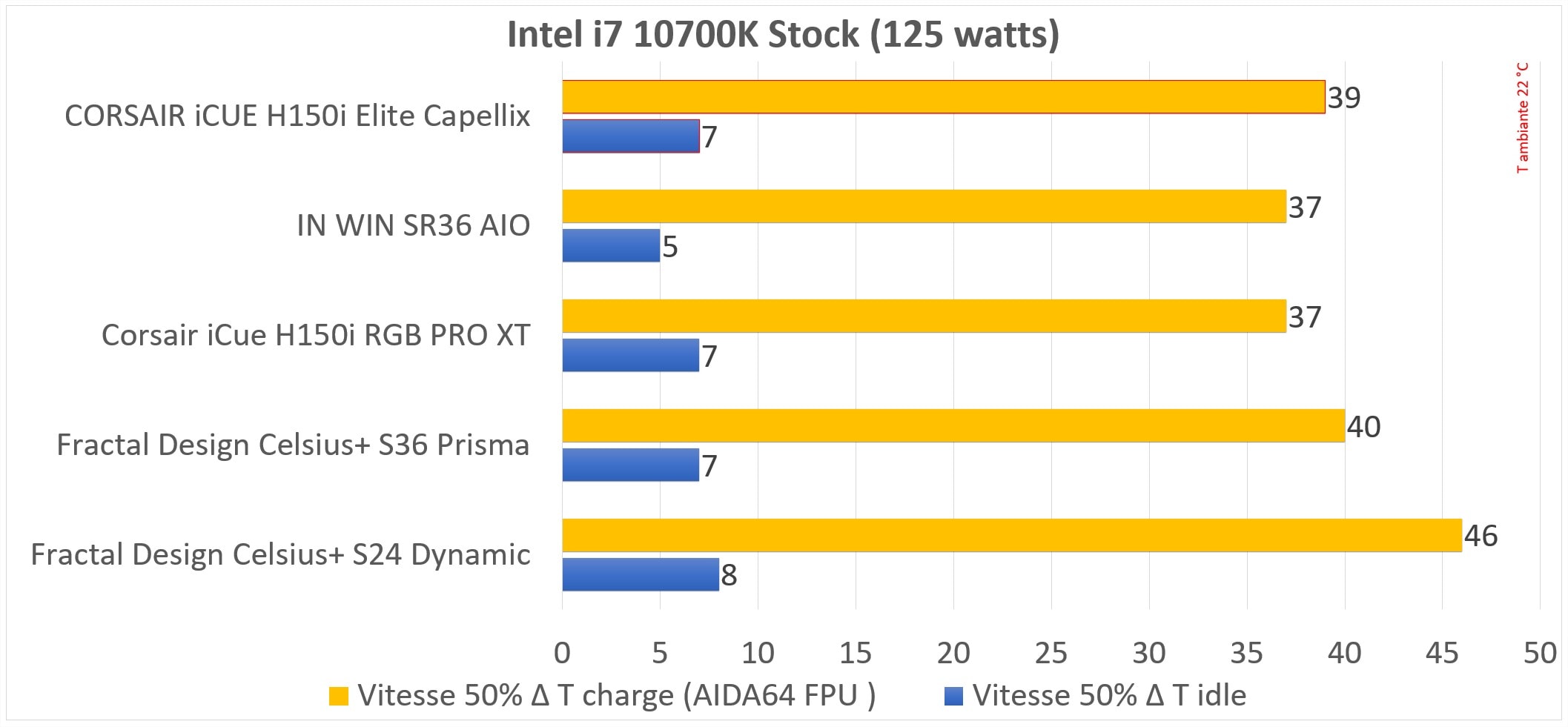 Test AIO Corsair iCue H150i Elite Capellix 3 test H150i Elite Capellix graph3