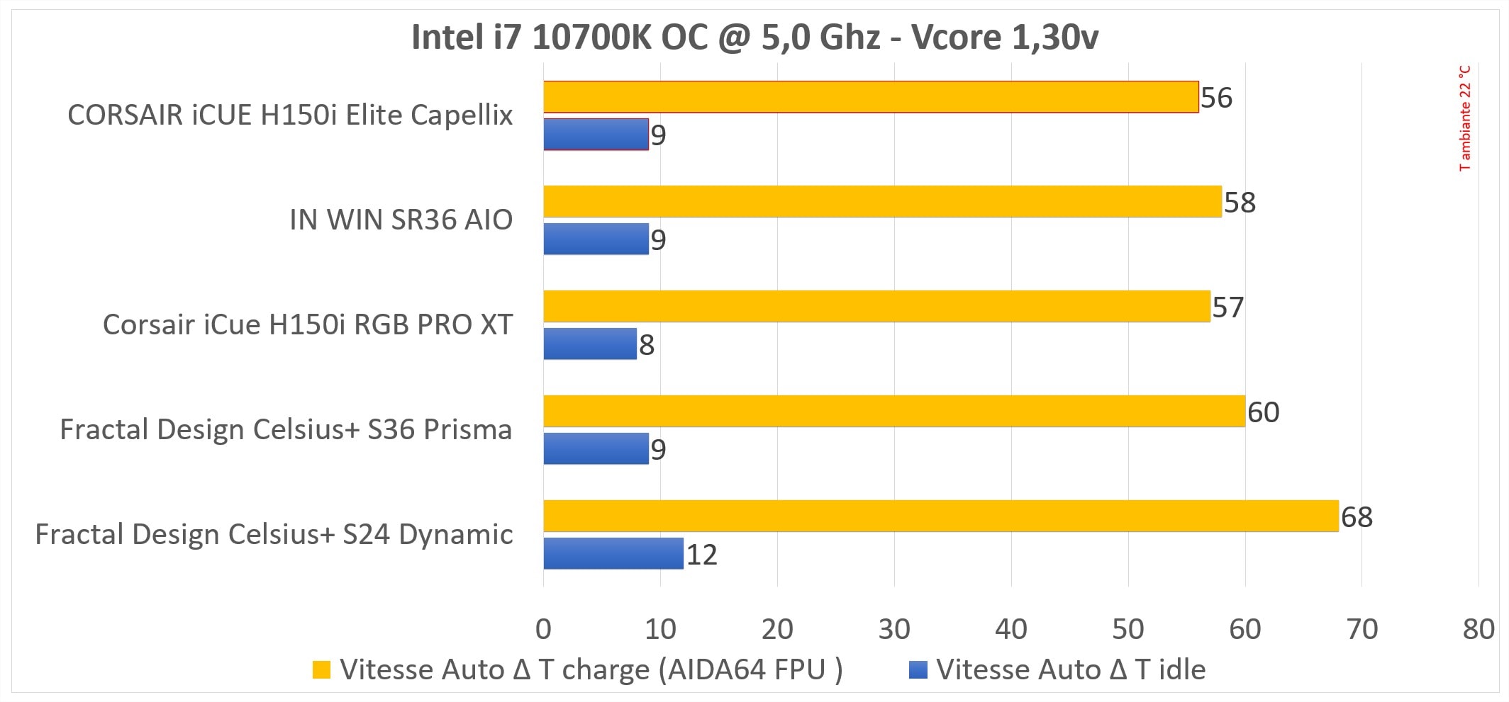 Test AIO Corsair iCue H150i Elite Capellix 5 test H150i Elite Capellix graph4