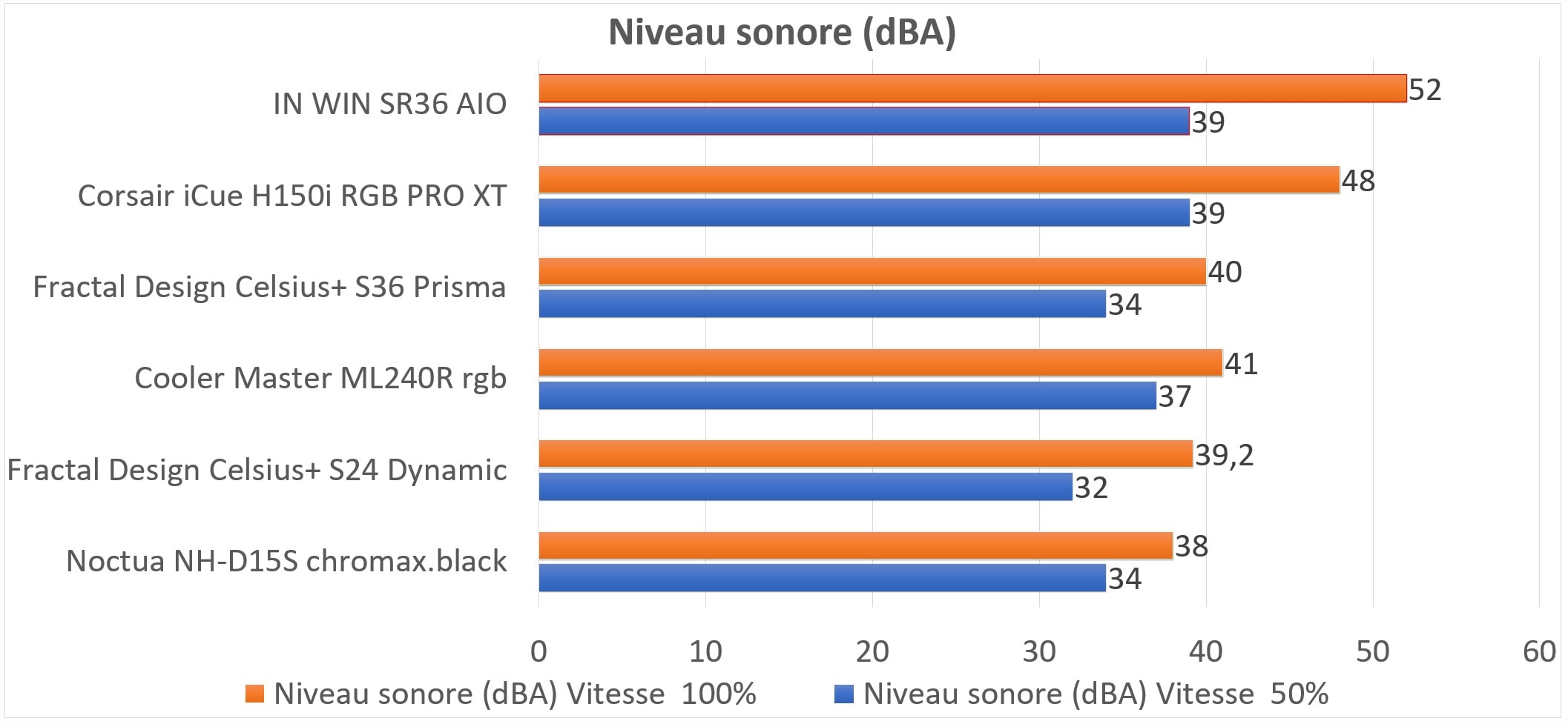 Test du Noctua NH-D15S chromax.black 6 NH D15S 41